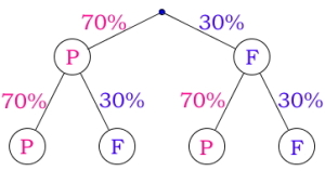 Fra øverst: En venstre gren med 70% til P og en høyre gren med 30% til F. Fra P går en venstre gren med 70% til P og en høyre gren med 30% til F. Fra den øverste F går en venstre gren med 70% til P og en høyre gren med 30% til F. 